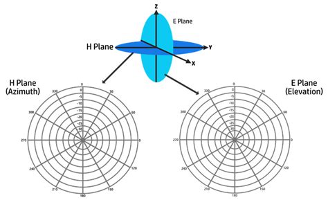 how to read antenna pattern